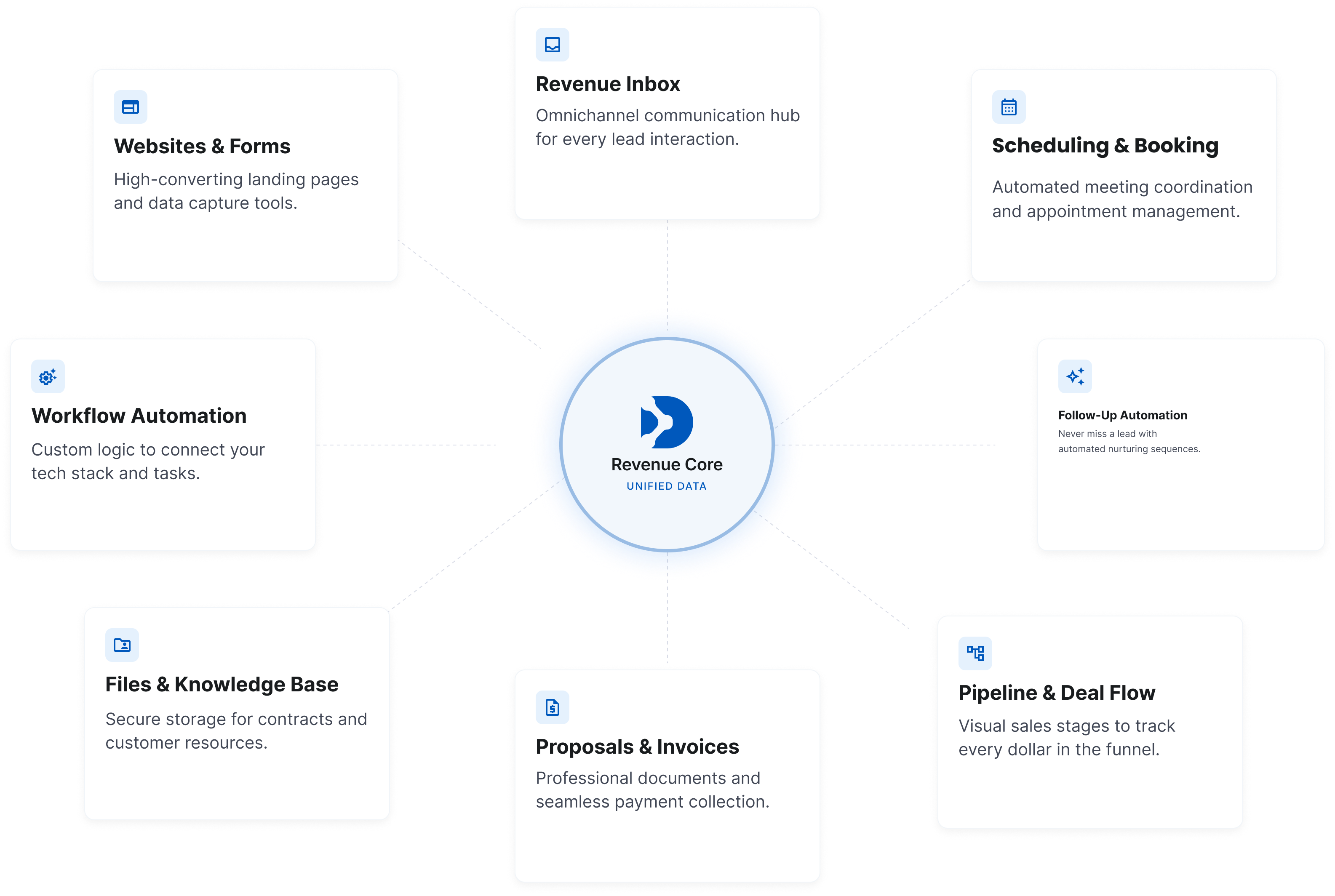 Dynaris Revenue Core hub connecting revenue inbox, scheduling, follow-up automation, pipeline, proposals, files, workflows, and websites